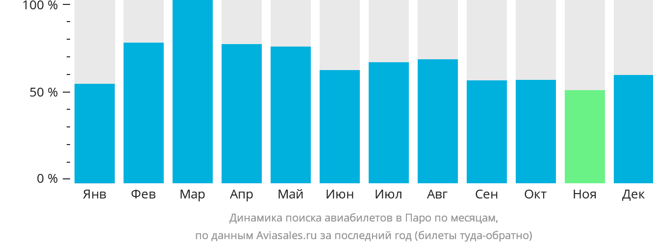 Динамика поиска авиабилетов в Паро по месяцам