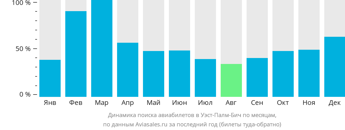 Динамика поиска авиабилетов в Уэст-Палм-Бич по месяцам