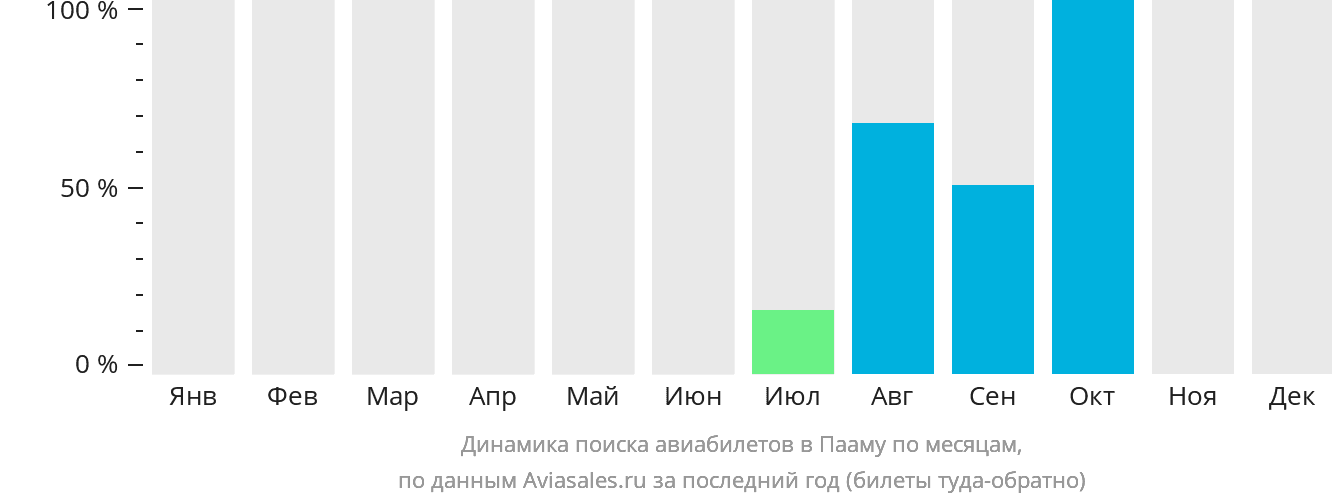 Динамика поиска авиабилетов в Пааму по месяцам