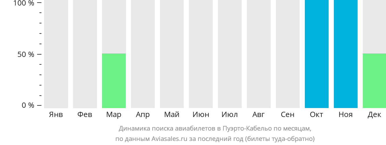 Динамика поиска авиабилетов в Пуэрто-Кабельо по месяцам