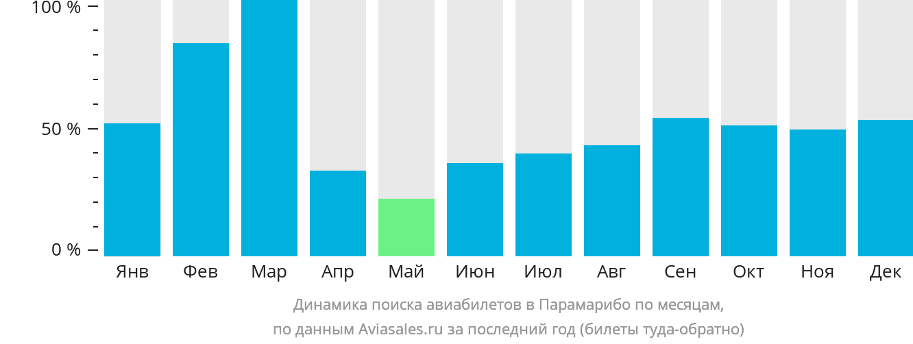 Динамика поиска авиабилетов в Парамарибо по месяцам