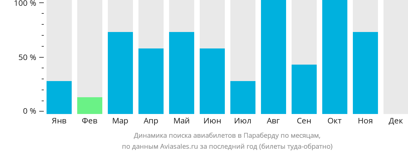 Динамика поиска авиабилетов в Параберду по месяцам
