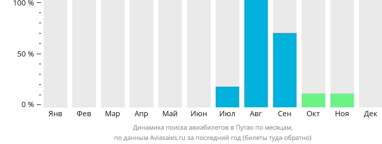 Динамика поиска авиабилетов в Путао по месяцам