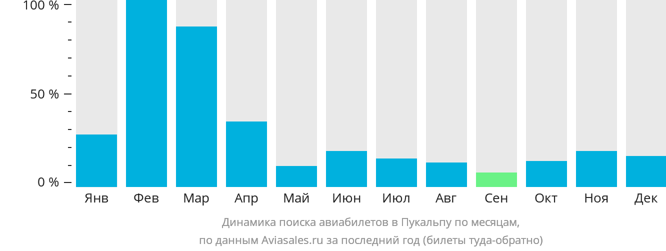 Динамика поиска авиабилетов в Пукальпу по месяцам
