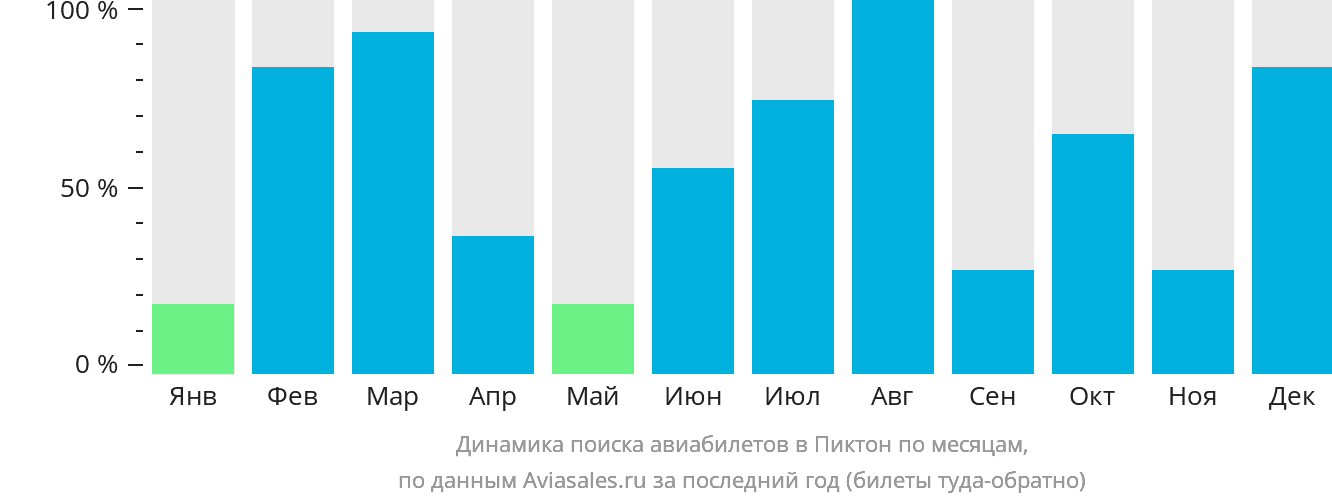 Динамика поиска авиабилетов в Пиктон по месяцам
