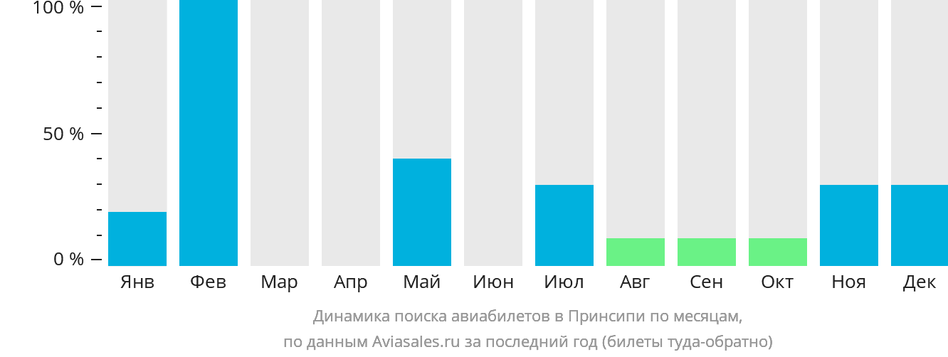 Динамика поиска авиабилетов в Принсипи по месяцам
