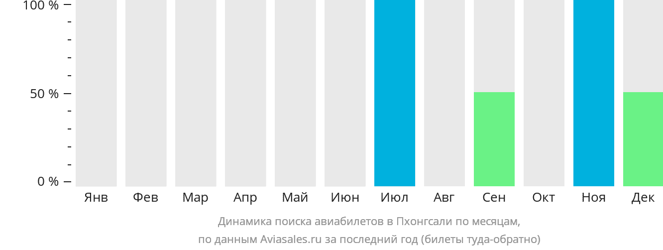 Динамика поиска авиабилетов в Пхонгсали по месяцам