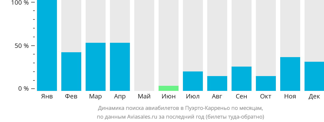 Динамика поиска авиабилетов в Пуэрто-Карреньо по месяцам