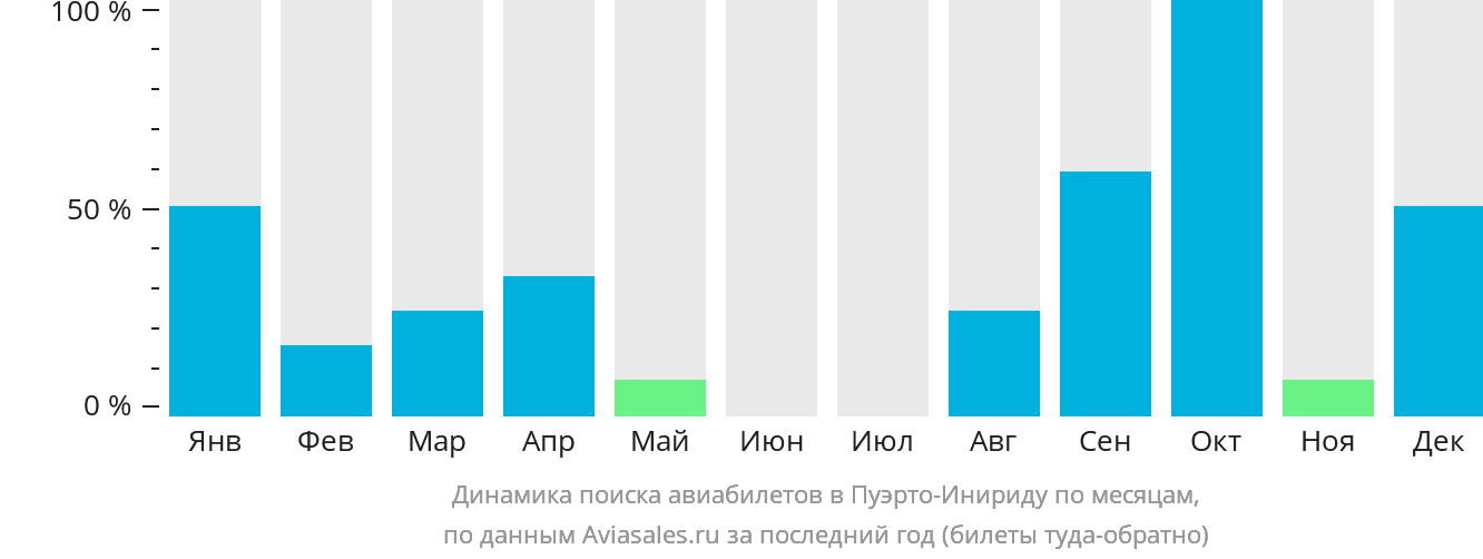 Динамика поиска авиабилетов в Пуэрто-Инириду по месяцам