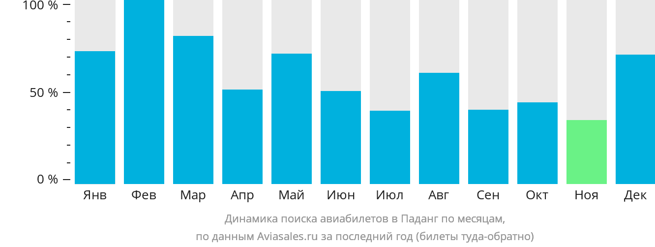 Динамика поиска авиабилетов в Паданг по месяцам
