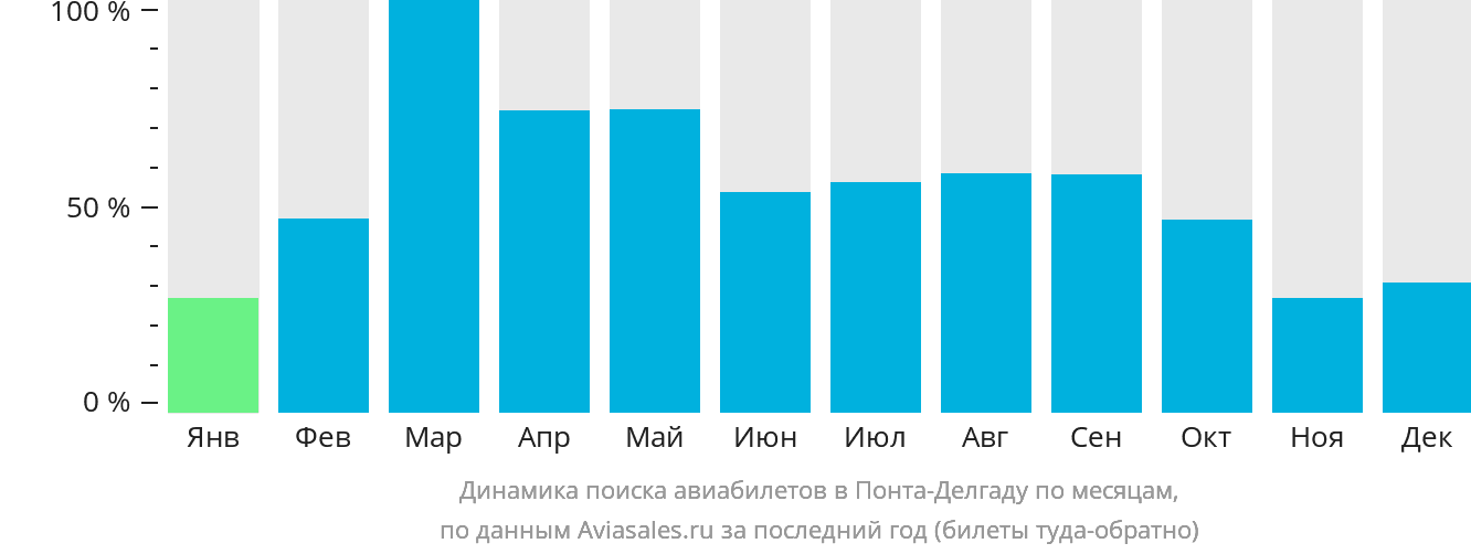 Динамика поиска авиабилетов в Понта-Делгаду по месяцам
