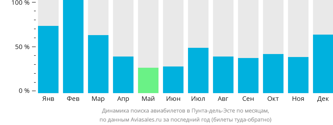 Динамика поиска авиабилетов в Пунта-дель-Эсте по месяцам