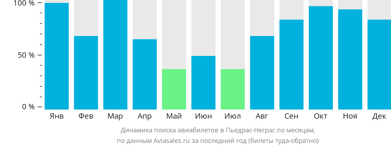 Динамика поиска авиабилетов в Пьедрас-Неграс по месяцам