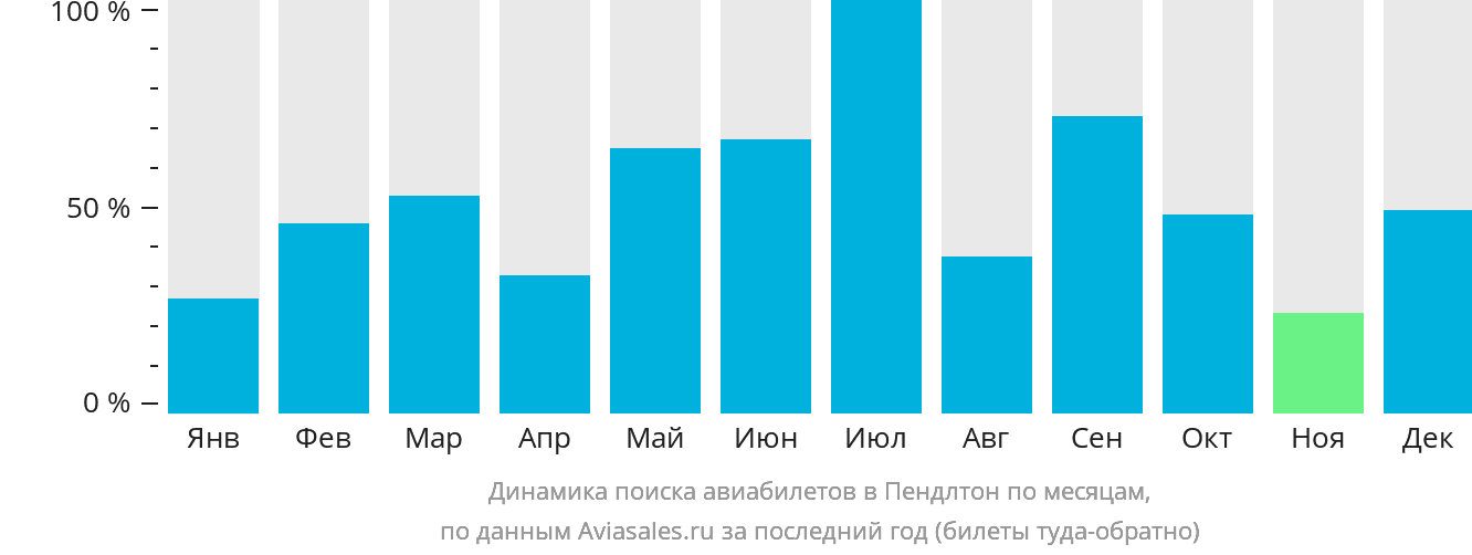 Динамика поиска авиабилетов в Пендлтон по месяцам
