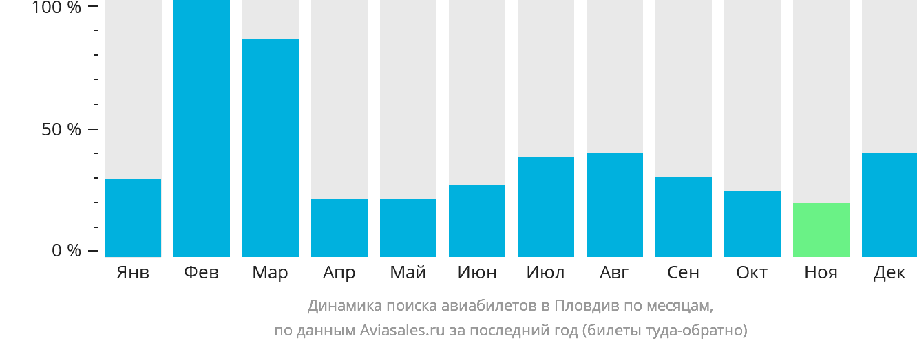 Динамика поиска авиабилетов в Пловдив по месяцам