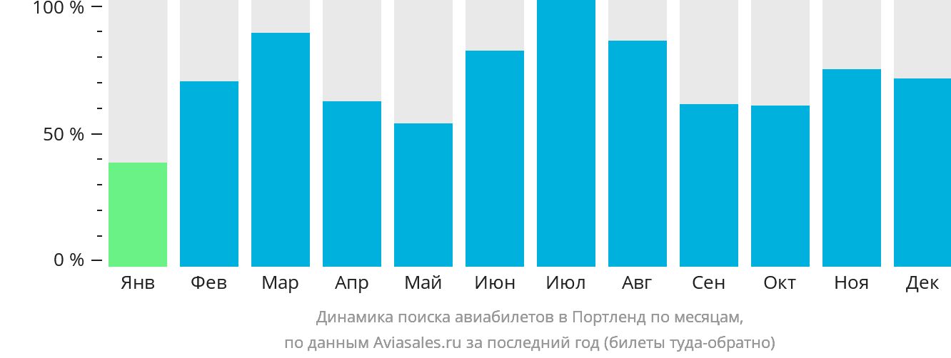 Динамика поиска авиабилетов в Портленд по месяцам