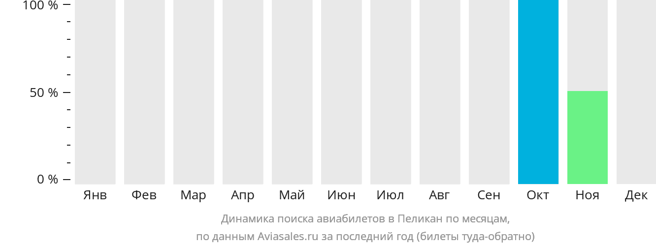 Динамика поиска авиабилетов в Пеликан по месяцам