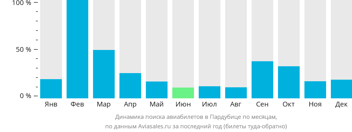 Динамика поиска авиабилетов в Пардубице по месяцам