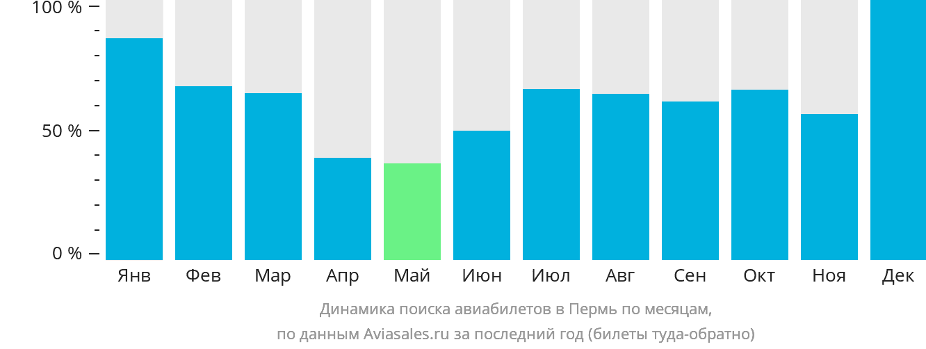 Динамика поиска авиабилетов в Пермь по месяцам