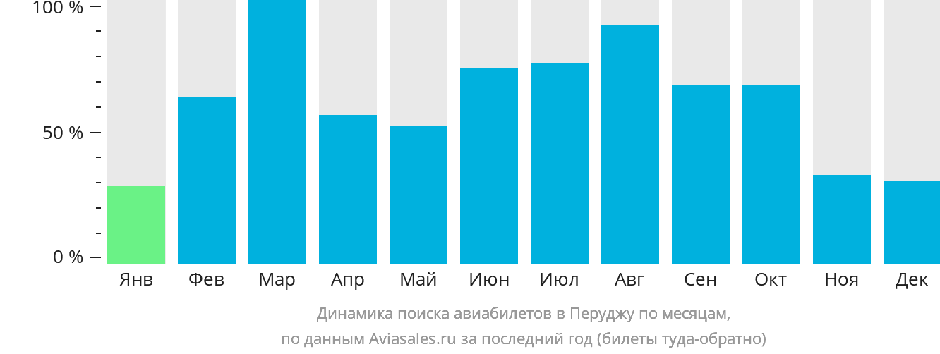 Динамика поиска авиабилетов в Перуджу по месяцам