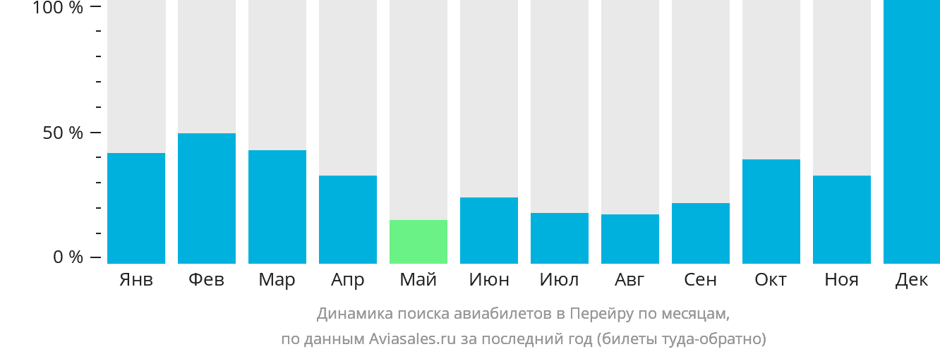 Динамика поиска авиабилетов в Перейру по месяцам