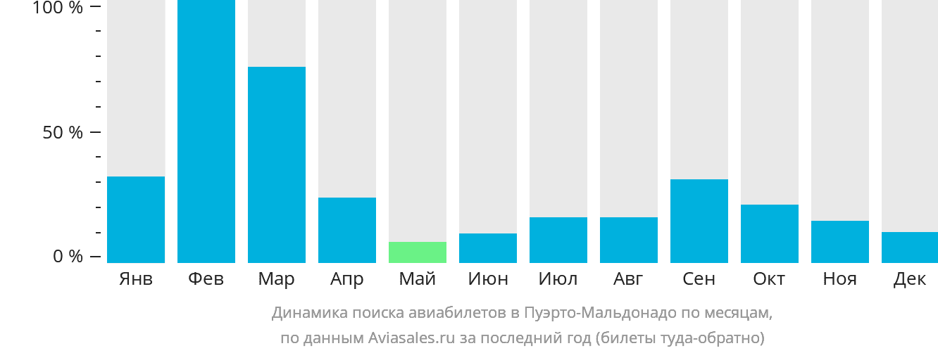 Динамика поиска авиабилетов в Пуэрто-Мальдонадо по месяцам
