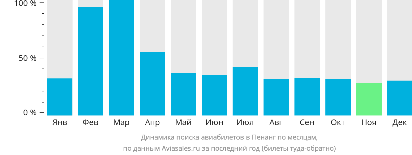 Динамика поиска авиабилетов в Пенанг по месяцам