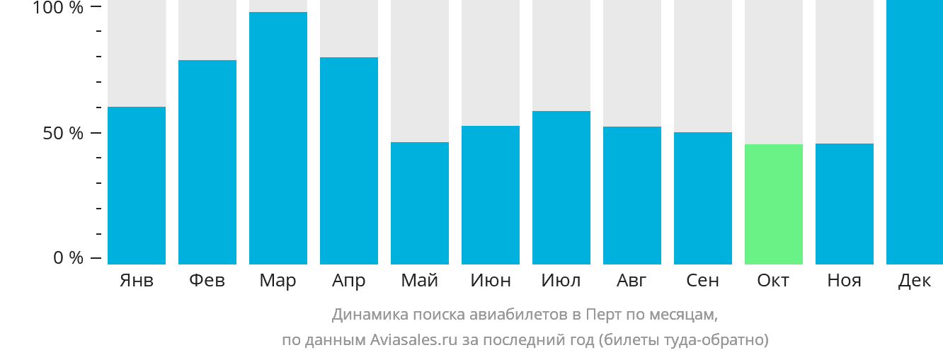 Динамика поиска авиабилетов в Перт по месяцам