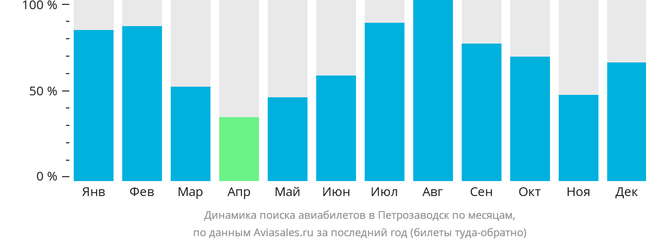 Динамика поиска авиабилетов в Петрозаводск по месяцам