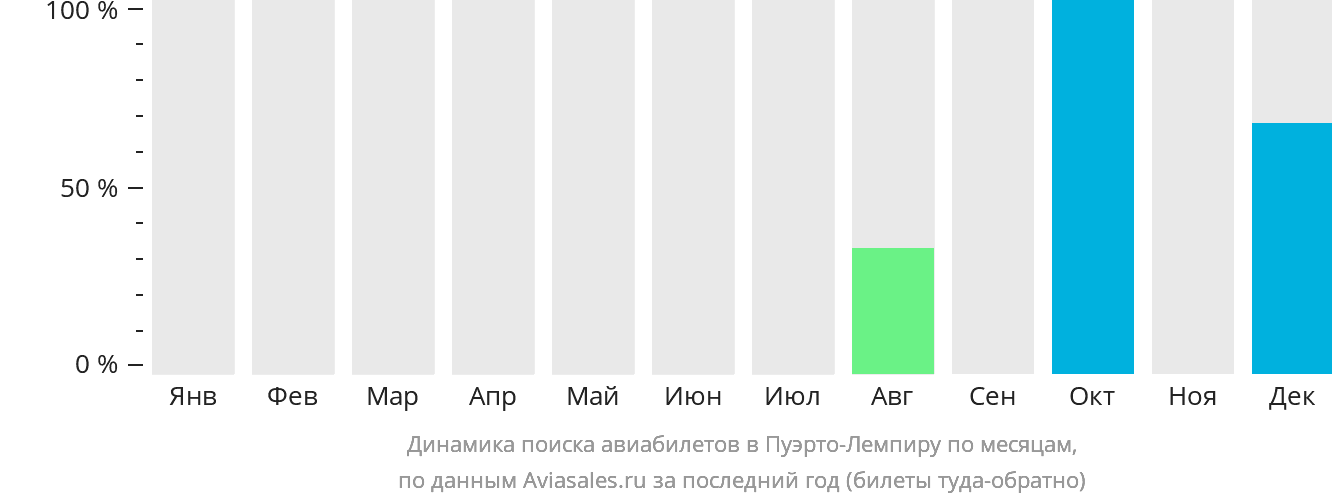 Динамика поиска авиабилетов в Пуэрто-Лемпиру по месяцам