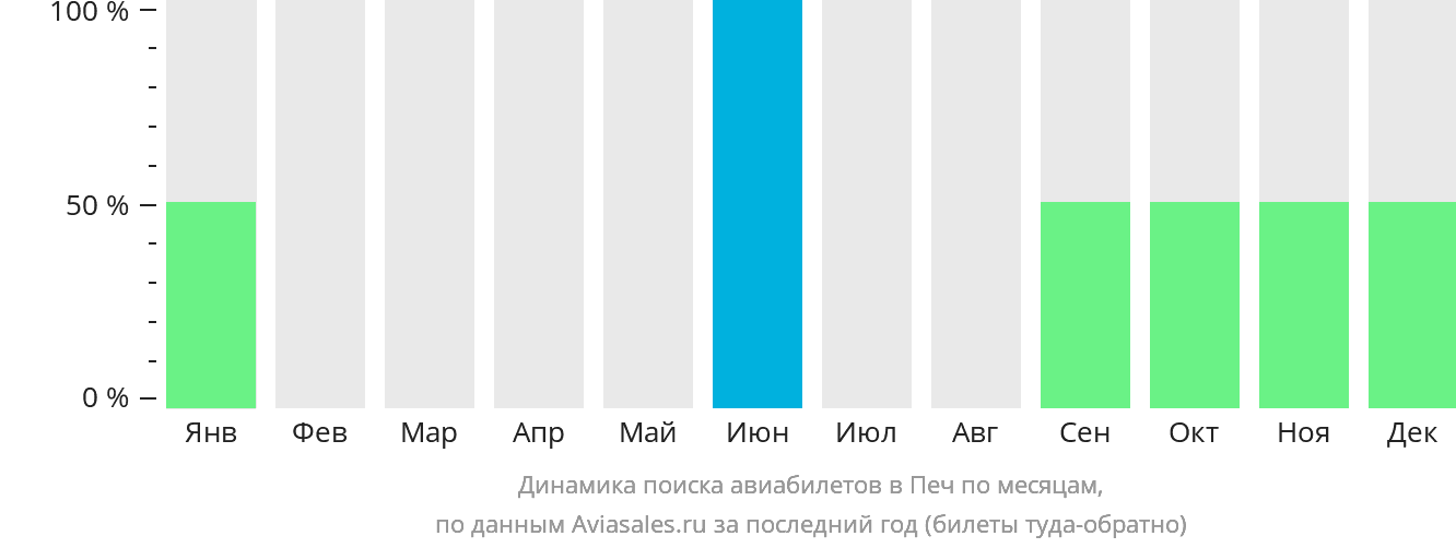 Динамика поиска авиабилетов в Печ по месяцам