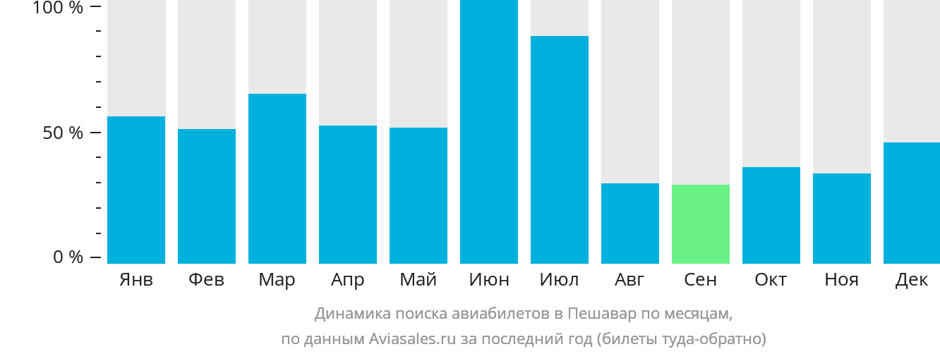 Динамика поиска авиабилетов в Пешавар по месяцам