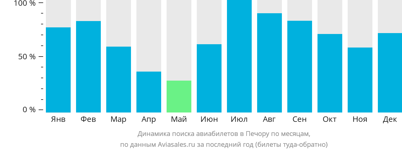 Динамика поиска авиабилетов в Печору по месяцам