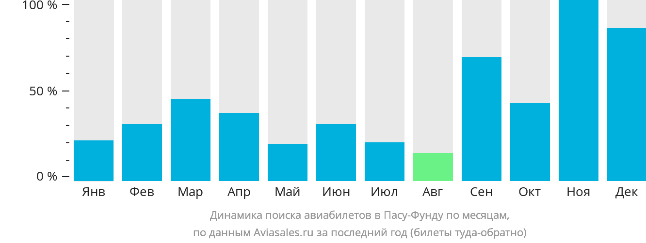 Динамика поиска авиабилетов в Пасу-Фунду по месяцам