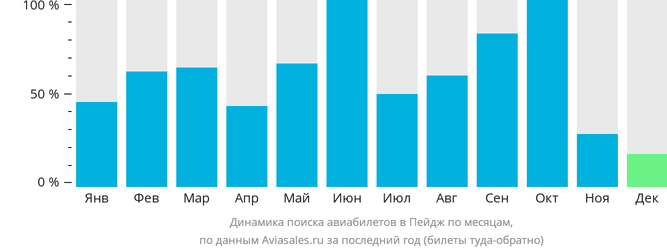 Динамика поиска авиабилетов в Пейдж по месяцам