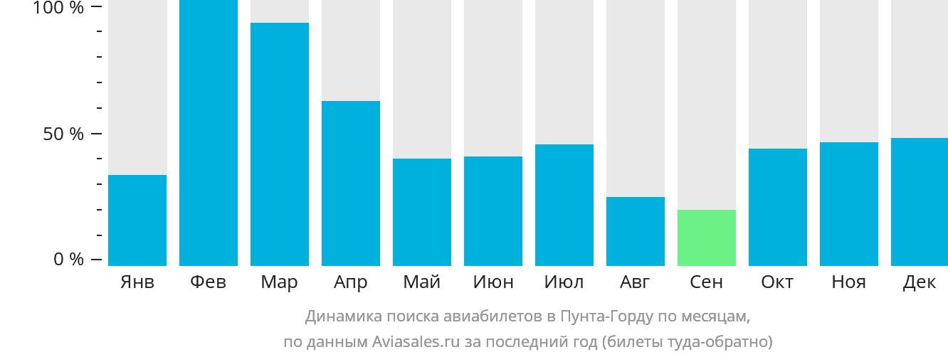Динамика поиска авиабилетов в Пунта-Горду по месяцам