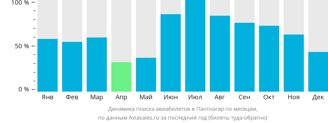 Динамика поиска авиабилетов в Пантнагар по месяцам