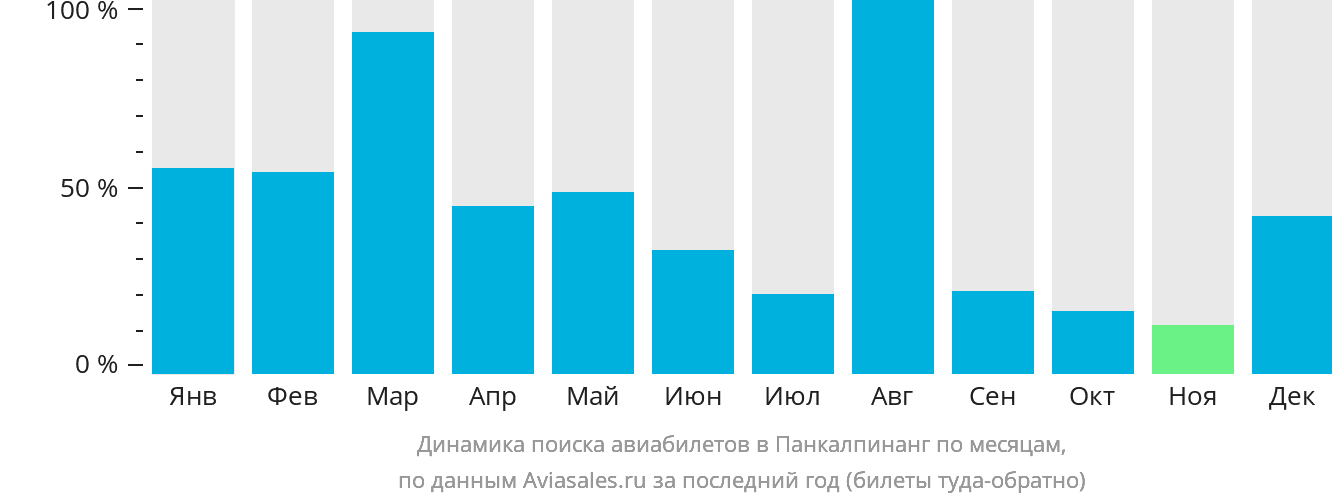 Динамика поиска авиабилетов в Панкалпинанг по месяцам