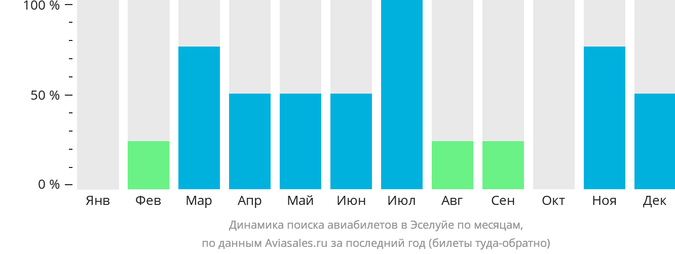 Динамика поиска авиабилетов в Эселуйе по месяцам