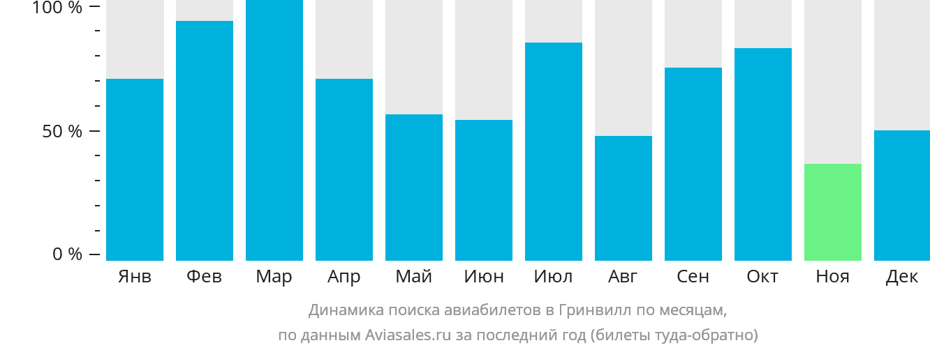 Динамика поиска авиабилетов в Гринвилл по месяцам