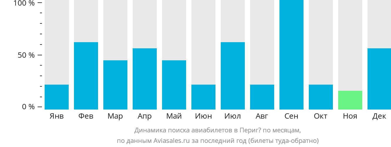 Динамика поиска авиабилетов в Перигё по месяцам
