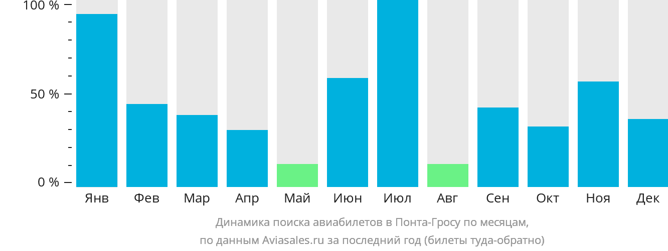 Динамика поиска авиабилетов в Понта-Гросу по месяцам