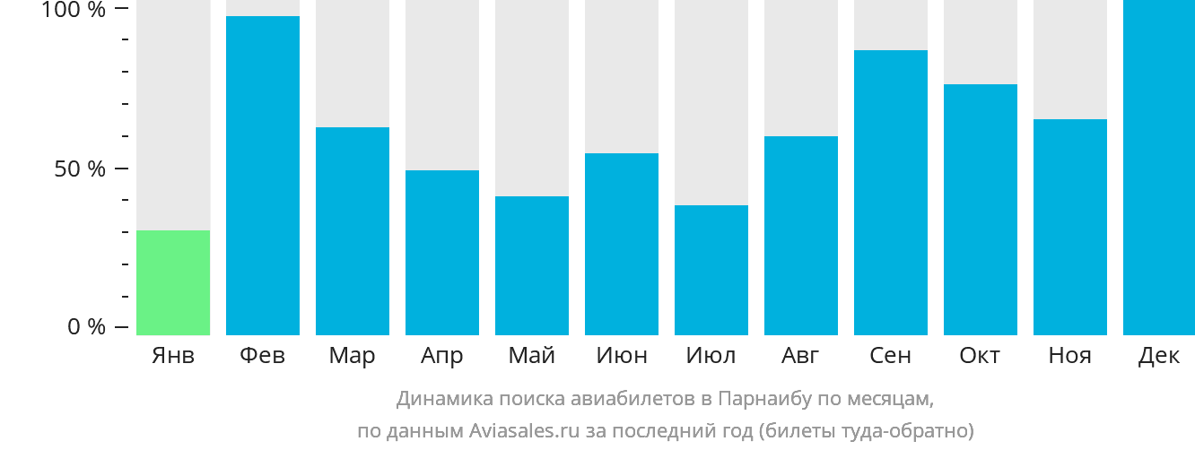 Динамика поиска авиабилетов в Парнаибу по месяцам