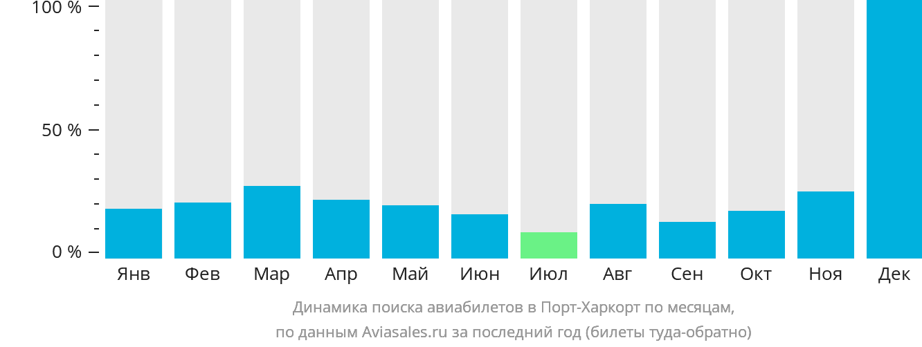 Динамика поиска авиабилетов в Порт-Харкорт по месяцам