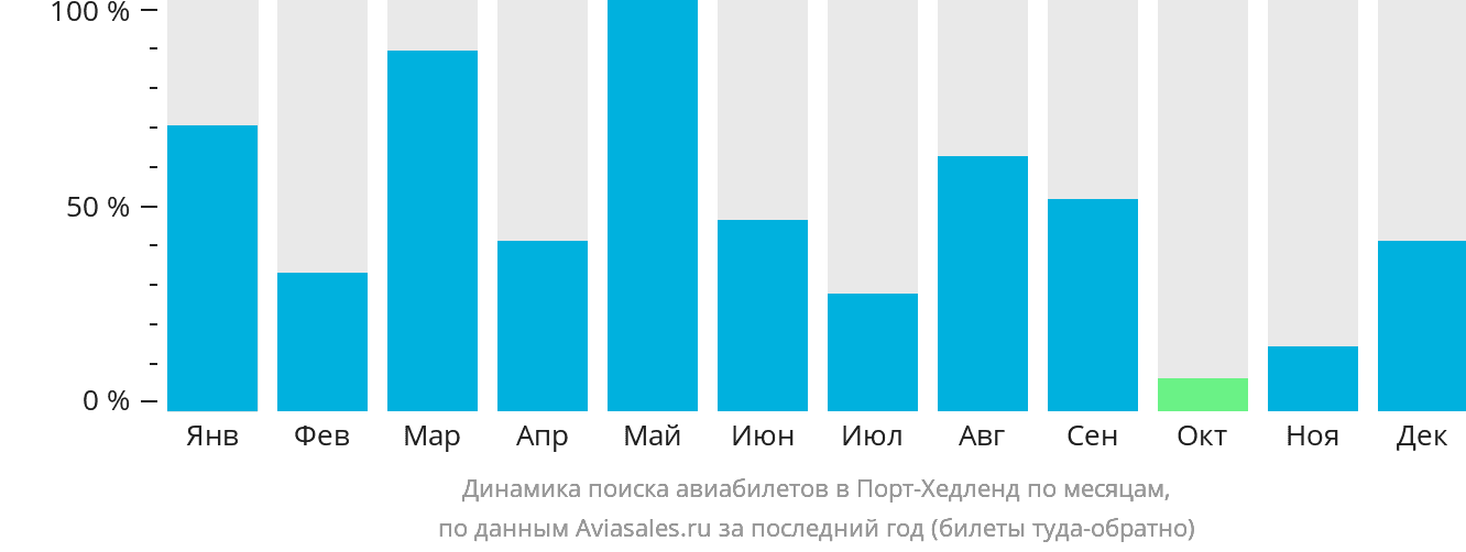 Динамика поиска авиабилетов в Порт-Хедленд по месяцам