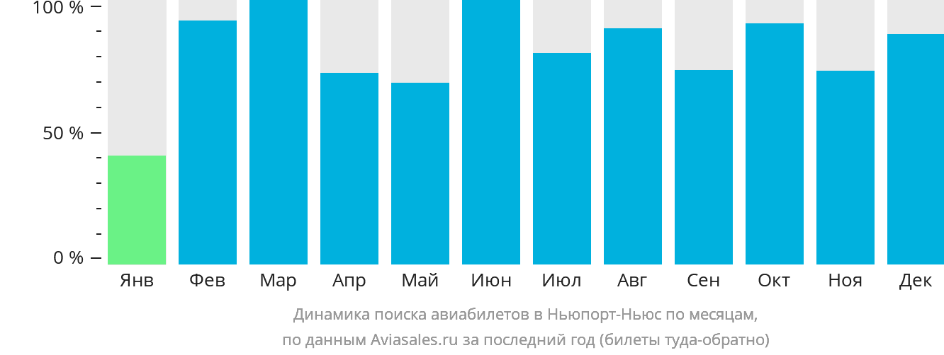 Динамика поиска авиабилетов в Ньюпорт-Ньюс по месяцам