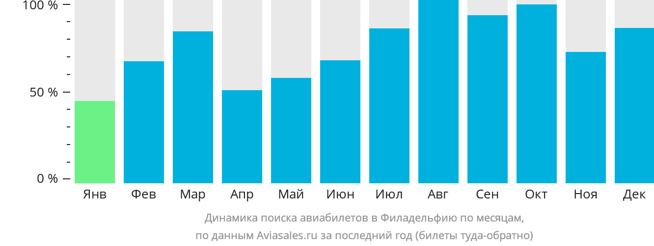 Динамика поиска авиабилетов в Филадельфию по месяцам