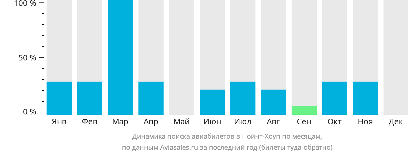Динамика поиска авиабилетов в Пойнт-Хоуп по месяцам