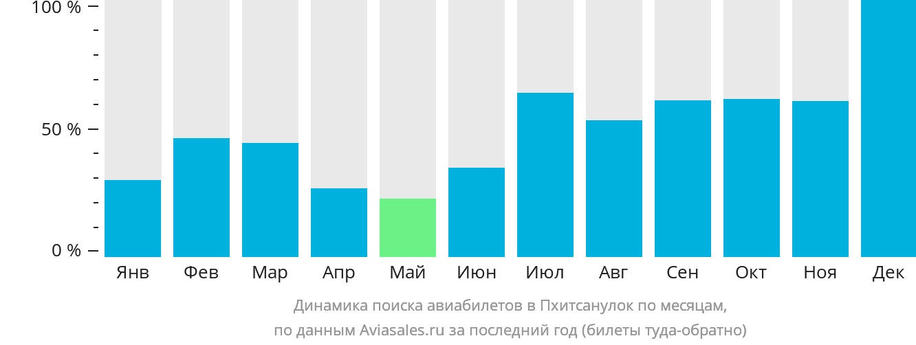 Динамика поиска авиабилетов в Пхитсанулок по месяцам