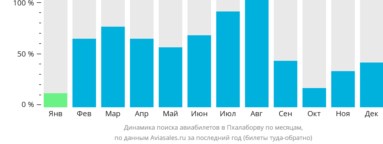 Динамика поиска авиабилетов в Пхалаборву по месяцам